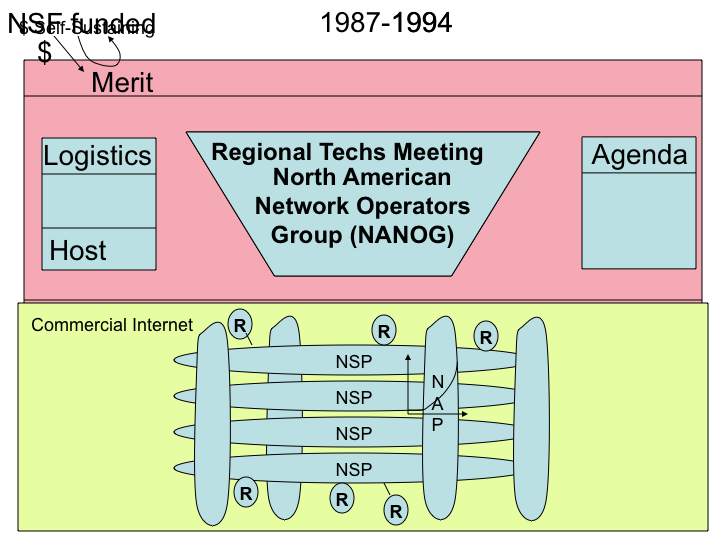 NANOG is born